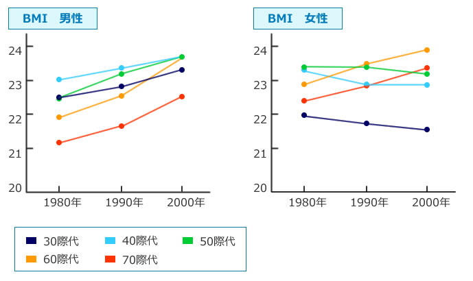 男女年代別平均BMI（肥満度）の推移