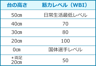 筋力レベル表